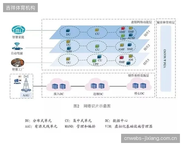 尽管讨论热烈，但真正为体育直播业务开通专用5G网络切片的商业案例不足5%
